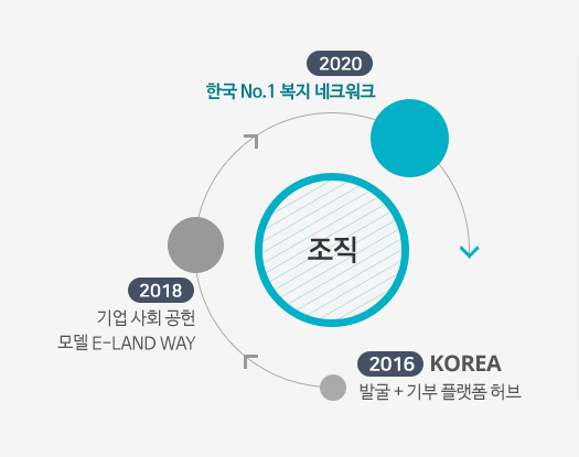 이랜드복지재단의 향후 비전은 2016년에는 발굴과 기부의 플랫폼 허브역할을, 2018년에는 기업 사회공헌 모델로써 E-land way를, 2020년에는 한국 No.1 복지네트워크를 구축하는 것입니다.