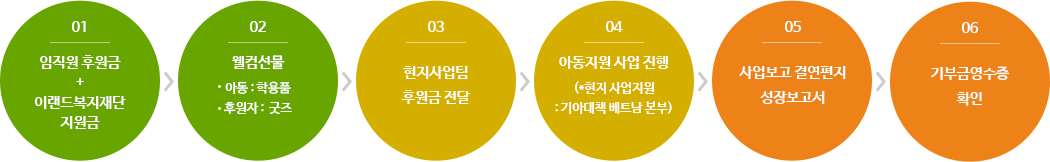 결연후원 진행절차 이미지