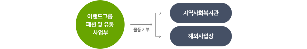 이랜드그쿱 패션 및 유통 사업부가 기부한 물품을 이랜드 복지재단이 지역사회복지관, 해외사업장에 물품전달을 합니다.